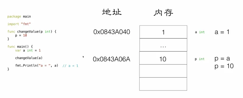 无指针状况下的内存示例