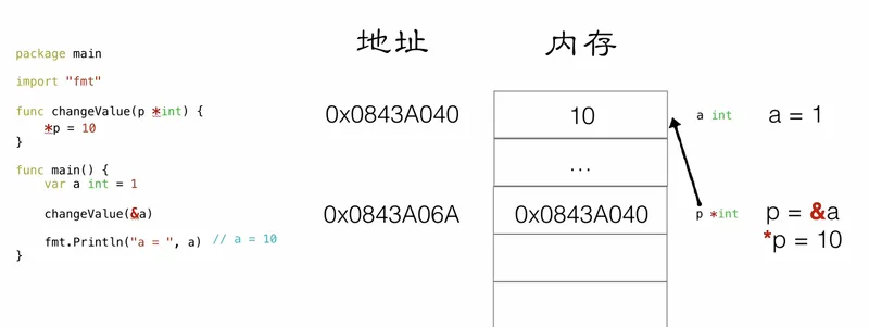 有指针状况下的内存示例