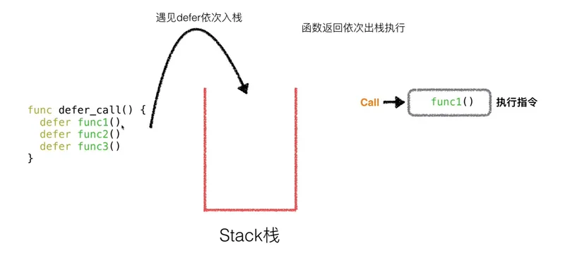 defer语句执行遵循栈方式