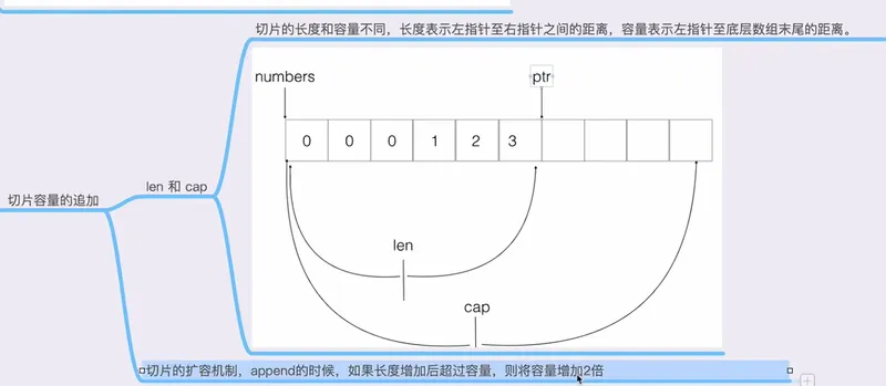 slice切片关于num、len、cap的区别示例