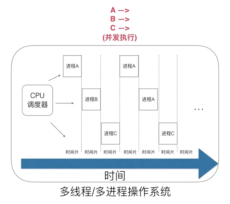 多线程操作系统基于时间片的并发执行