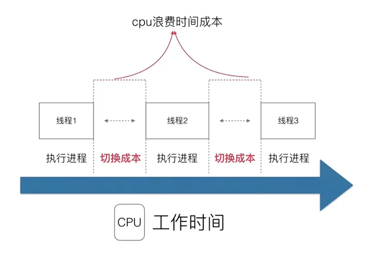 多线程切换线程时成本巨大