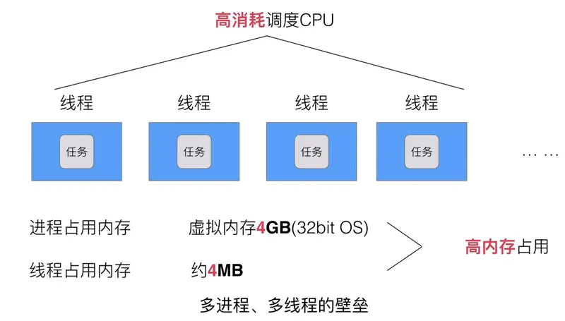 多进程，多线程的壁垒