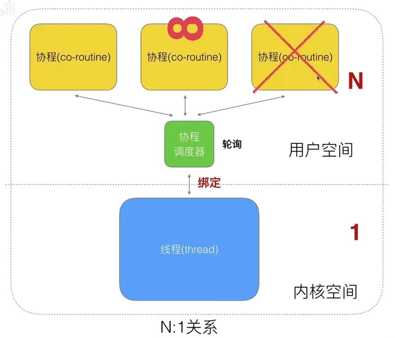 N:1对应关系轮询易导致阻塞浪费时间成本