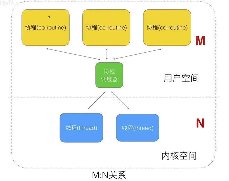 通过M:N将问题集中