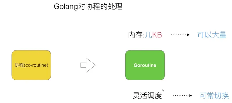 co-routine在Go中为Goroutine