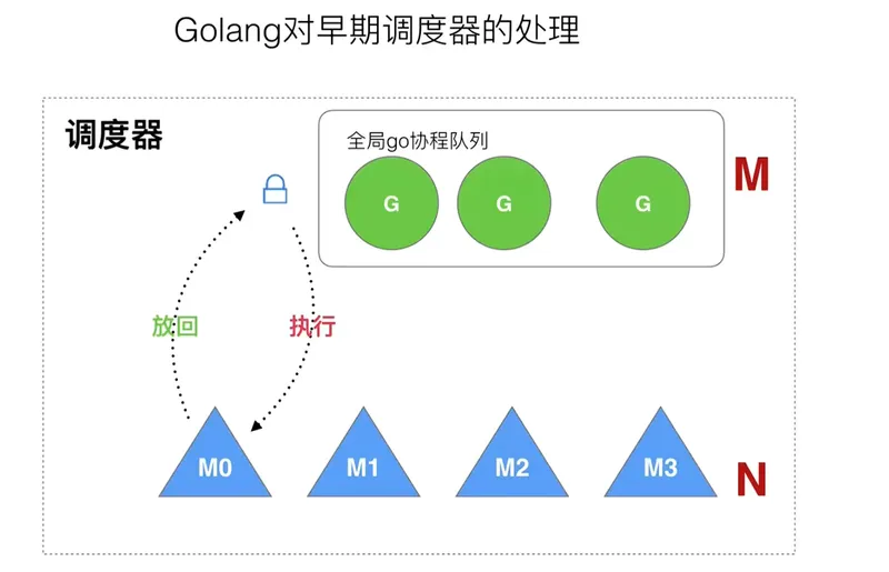 老调度器只有加锁的全局GO协程队列