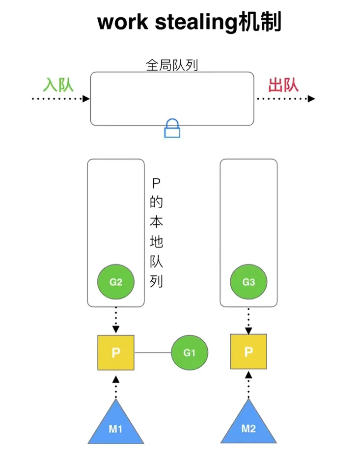 空闲则偷取协程