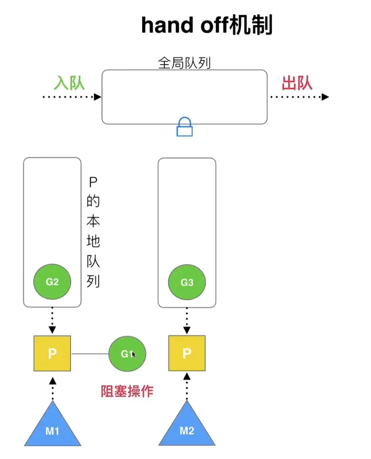 阻塞则分离协程