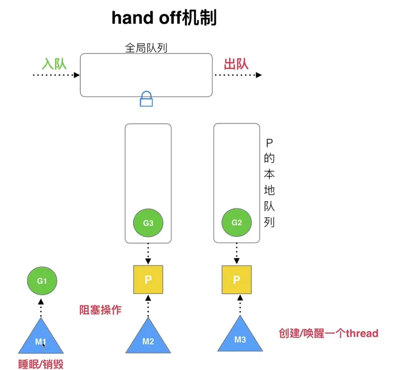 M1阻塞时将对应的P队列分离到M3，M1后续睡眠或销毁
