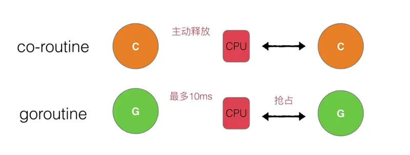 并发无优先度抢占