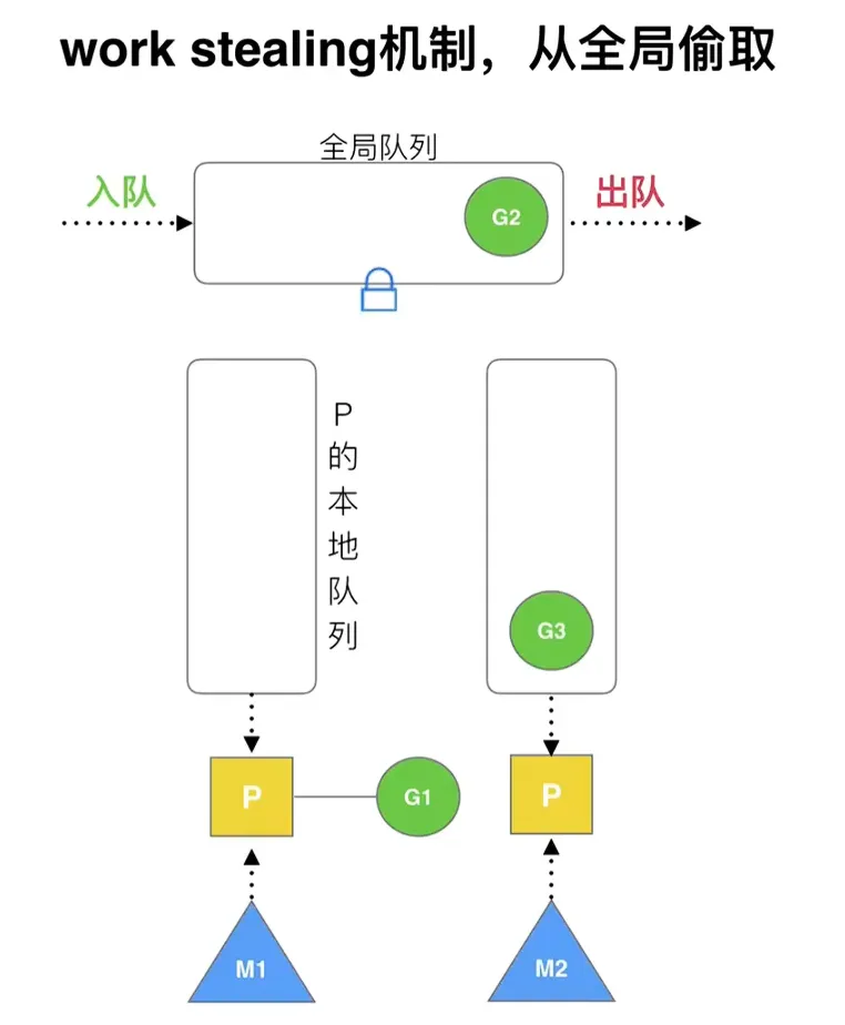 全局偷取但要经历加解锁